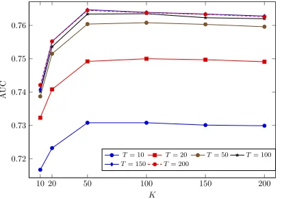 Figure 6: Performance of NT-MF based on out-of-matrix AUCfor different values of K and T.