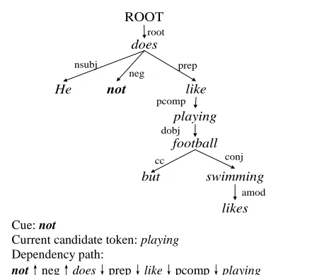 Figure 4: An example for the dependency parse tree of sentence S2 and the path from the cue to the candidate token