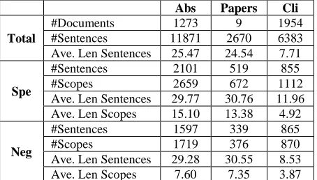 Table 1: Statistics on the BioScope corpus. 