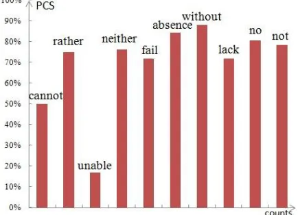Table 3: The performances of our CNN-based models on Clinical Records and Full Papers