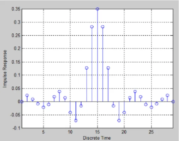 Figure 1.5 Type I Linear phase FIR coefficients 
