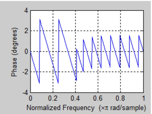Figure 1.6 Phase response of linear phase FIR filter 