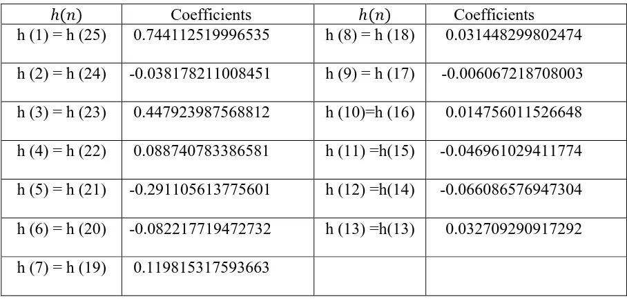Figure 4.5 Lowpass FIR filter comparing HS and FIRPM 