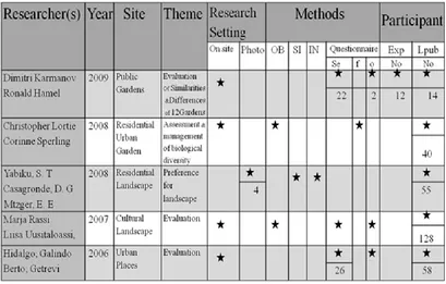 Table 1.1: Summaries of other Researches‘ Methodological Approach 