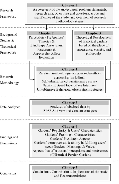 Figure 1.1: Summary of Thesis Organizations 