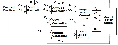 Fig. 4. Block diagram of VAL- quadrotor full control 