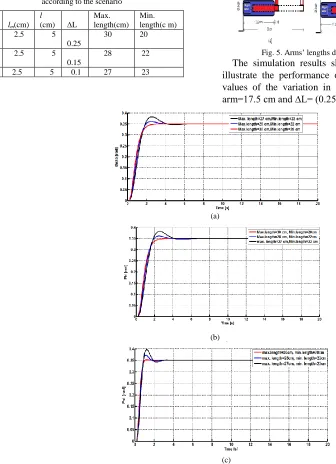 TABLE I Varying the rate of change (∆L), maximum length and minimum length 