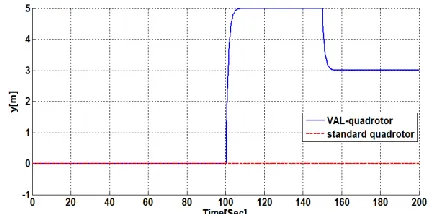 Fig. 11.The y-position in VAL and standard quadrotor,  when the maximum  motors’ speed =500rad/sec and mass=3.37kg
