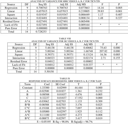 Table IX and Table X gives an insight into the linear, quadratic and interaction effects of the parameters for TIAlN