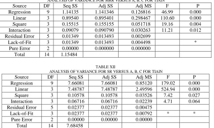 TABLE XII  ANALYSIS OF VARIANCE FOR SR VERSUS A, B, C FOR TIAlN 
