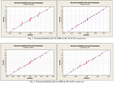 Fig. 2. Normal probability plot for MRR & SR TiAlN coated tool   