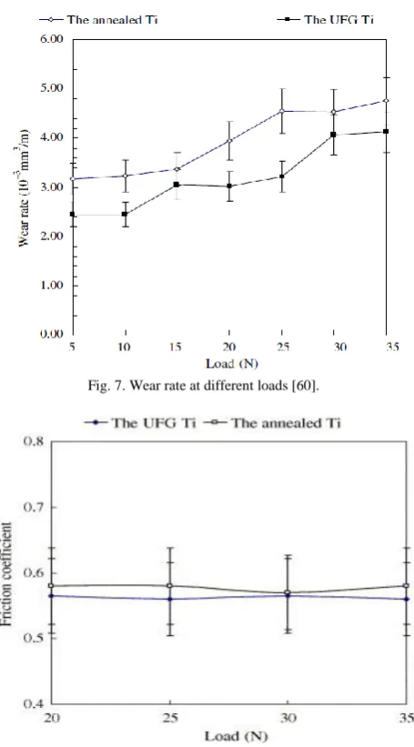 Fig. 7. Wear rate at different loads [60]. 