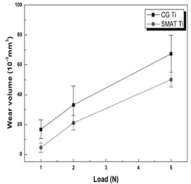 Fig. 10. Wear volume of SMAT and CG Ti versus different loads [67]. 