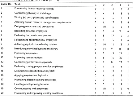 Table 4 Ratingof developmentneeds(N=44)