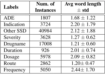 Table 1:± Annotation statistics for the corpus.