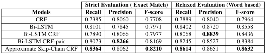 Table 2: Cross validated micro-average of Precision, Recall and F-score for all clinical tags
