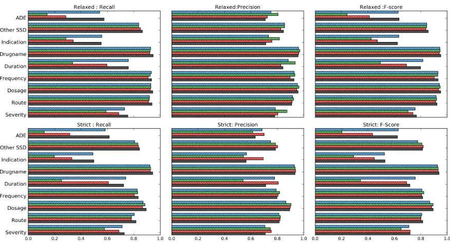 Figure 1: Plots of Recall, Precision and F-score for RNN based methods. The metrics with preﬁx Strict are using phrase basedevaluation