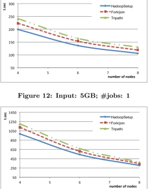 Figure 13: Input: 5GB; #jobs: 4