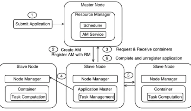 Figure 1: Job execution process in YARN [6]
