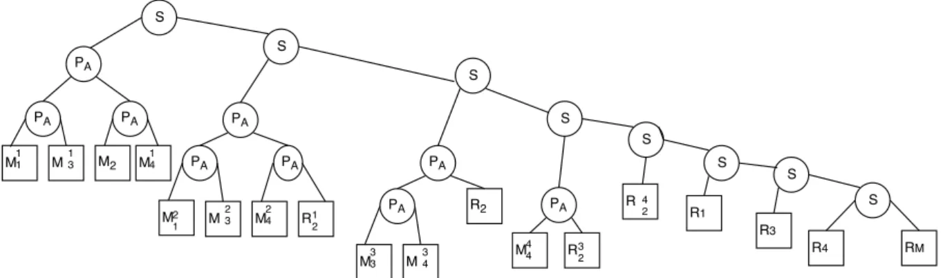 Figure 7: Precedence Tree Example