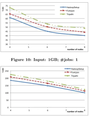 Figure 10: Input: 1GB; #jobs: 1