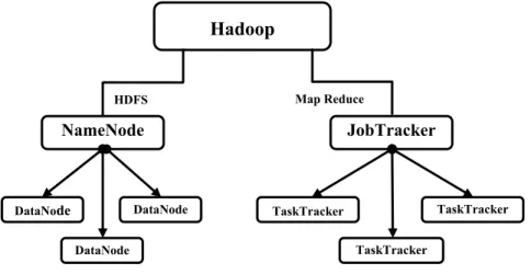 Fig 1: Hadoop Daemons 