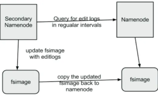 Fig 4: Map and Reduce Phase 18