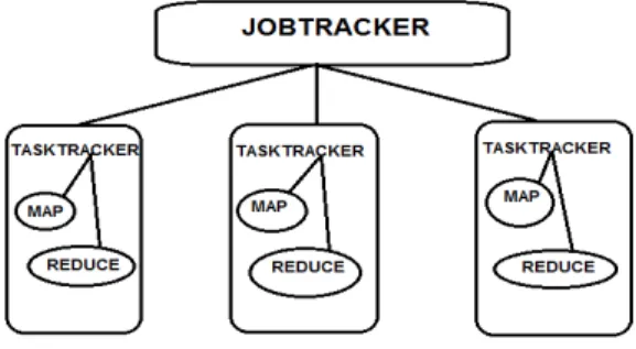 Fig 6: JobTracker and TaskTracker 
