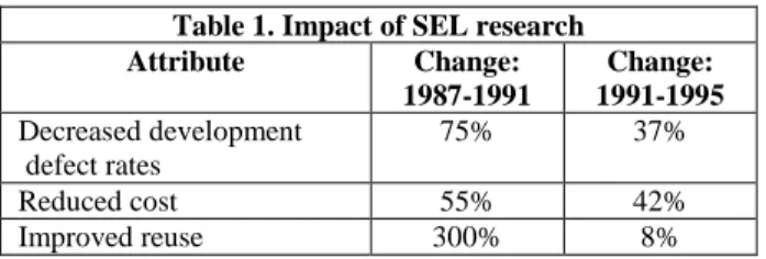 Table 1. Impact of SEL research  Attribute Change:  1987-1991  Change:  1991-1995  Decreased development   defect rates  75% 37%  Reduced cost  55%  42%  Improved reuse  300%  8% 
