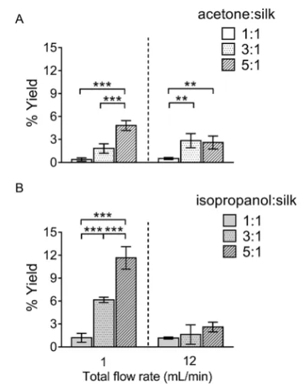 Fig. 2Percentage yield of silk nanoparticles produced witha NanoAssemblr™ benchtop platform by varying the total ﬂowrate and the ﬂow rate ratios