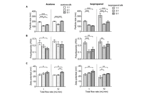 Fig. 3Characterization of silk nanoparticles produced with acetone and isopropanol using a NanoAssemblr™ benchtop platform with diﬀerenttotal ﬂow rates and ratios