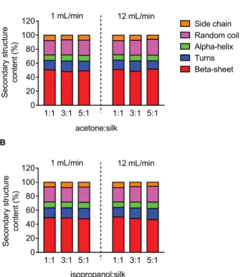 Fig. 5Secondary structure analysis of silk nanoparticles produced bySecondary structure content (%) of silk nanoparticles using (A) acetonemicroﬂuidics by varying the total ﬂow rate, ﬂow rate ratio, and solvents.and (B) isopropanol as the organic solvent.