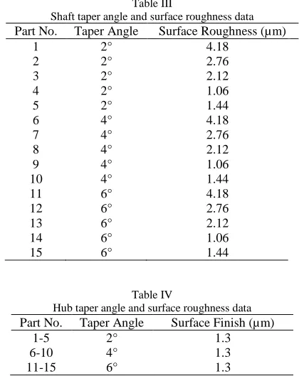 Table III Shaft taper angle and surface roughness data 