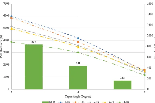 Fig. 6. The effect of taper angle on junction strength with standard deviation at 1500N compression force 