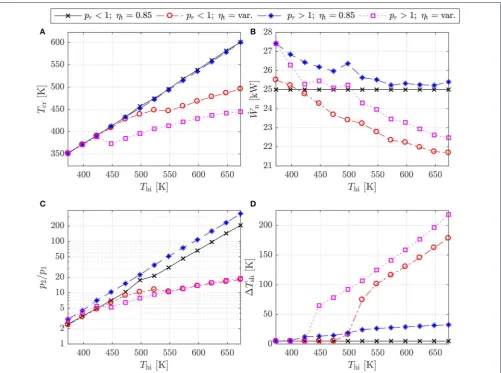 FIGURE 6 | Optimal subcritical (pr < 1) and transcritical (pr > 1) cycles for different heat-source temperatures obtained using a ﬁxed turbine efﬁciency (ηt = 0.85) andthe variable efﬁciency model (ηt = var.): (A) Optimal critical temperatures; (B) net power output; (C) cycle pressure ratio; and (D) amount of superheat.