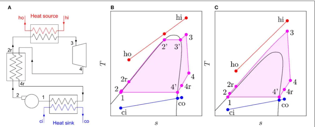 FIGURE 1 | Description of the ORC systems considered within this study: (A) schematic of a recuperated ORC system; (B) T-s diagram of a subcritical recuperatedORC system; and (C) T-s diagram of a transcritical recuperated ORC system.