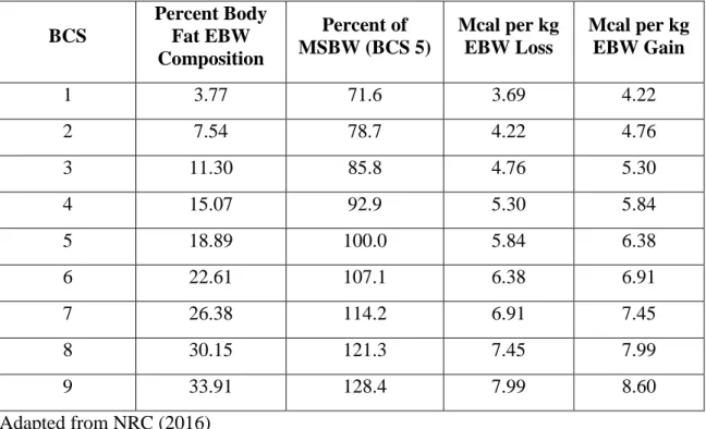 Table  2.A1.11.  BCS  and  corresponding  body  fat  composition,  percent  of  MSBW,  and  Mcal per kilogram of EBW loss and EBW gain