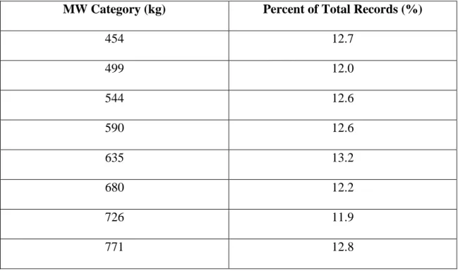 Table 2.5.  Percent  of total  records in  each MW  category  for the model sample data set  consisting of 5025 unique records
