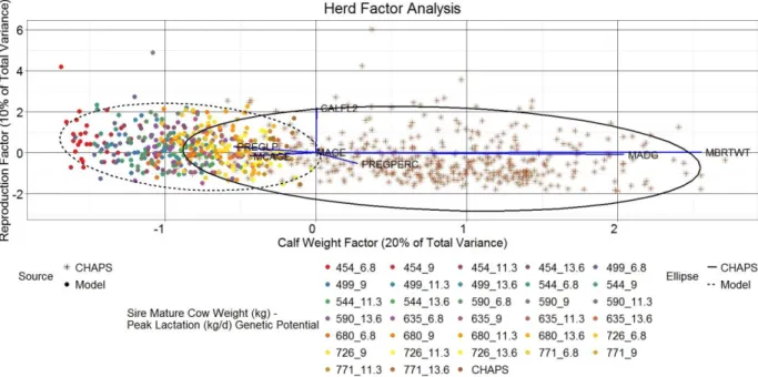 Figure 2.13. Yearly herd data factor score plot Reproduction Factor by Calf Weight Factor