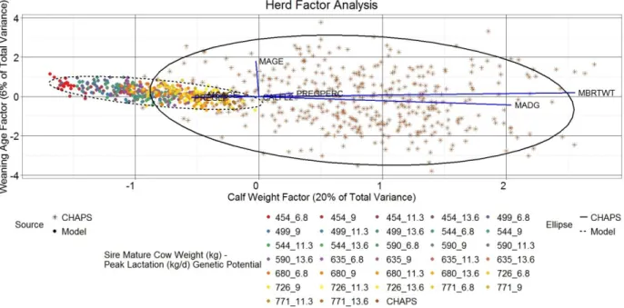 Figure 2.14. Yearly herd data factor score plot Weaning Age Factor by Calf Weight Factor