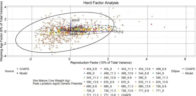 Figure  2.15.  Yearly  herd  data  score  plot  Weaning  Age  Factor  by  Reproduction  Factor