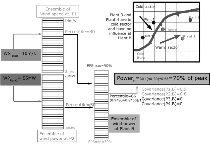 Figure 7.Functionality of the inverted Ensemble Kalman Filter when using different kind ofmeasurements