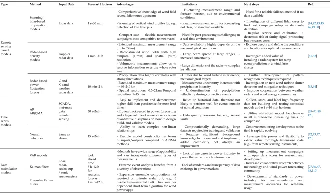 Table 4. Overview of methods for minute-scale forecasting.