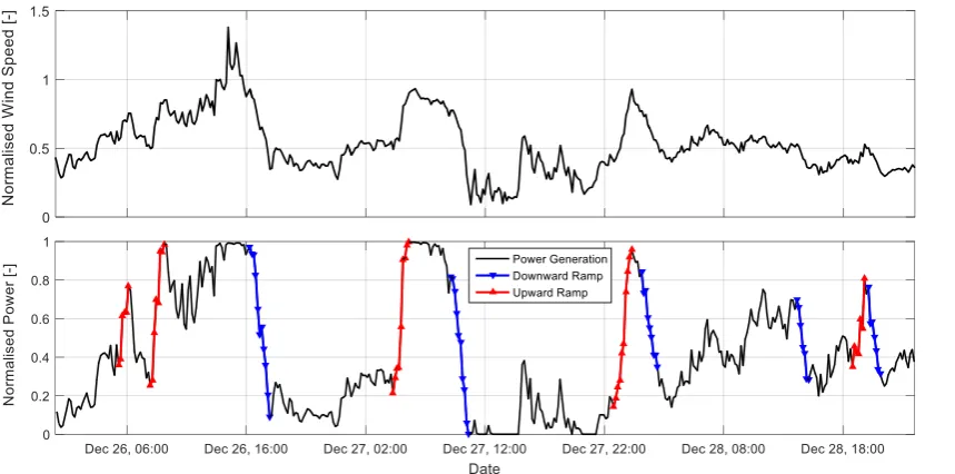 Figure 2. Example time series of wind speed and generated power of a single wind turbine with windramps marked for a time window of 60 min and a change of power of 40%