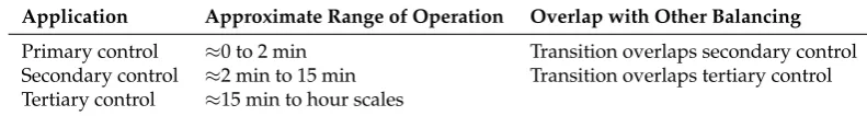 Table 2. Activation of the reserves after an imbalance.