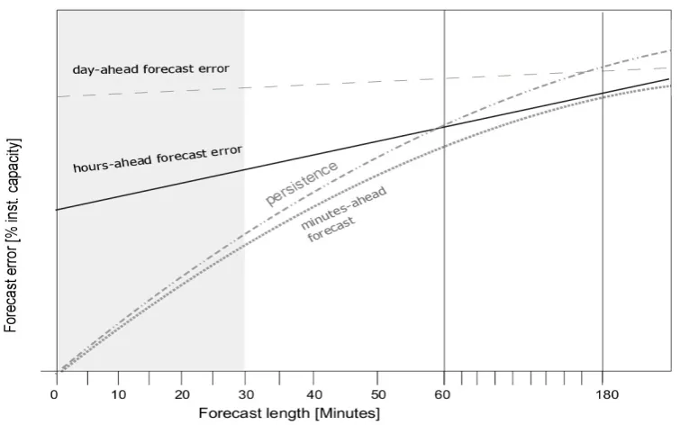 Figure 3. Qualitative visualization of the forecast error development over the ﬁrst hours of a forecastfor different temporal forecast techniques.