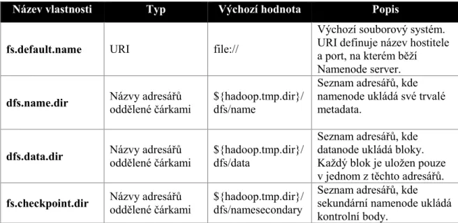 Tab. 3. Podstatné HDFS vlastnosti [19] 