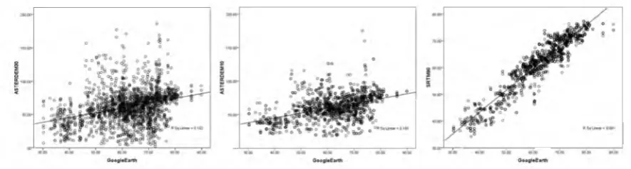 Figure 2. Correlation of Google Earth data with ASTER30, ASTER10 and SRTM90.