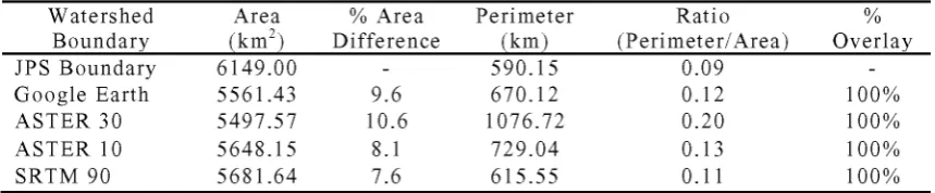 Figure 4. Strong association between Google Earth elevation data with ASTER 30, ASTER 10 and SRTM 90 data in mountainous area.