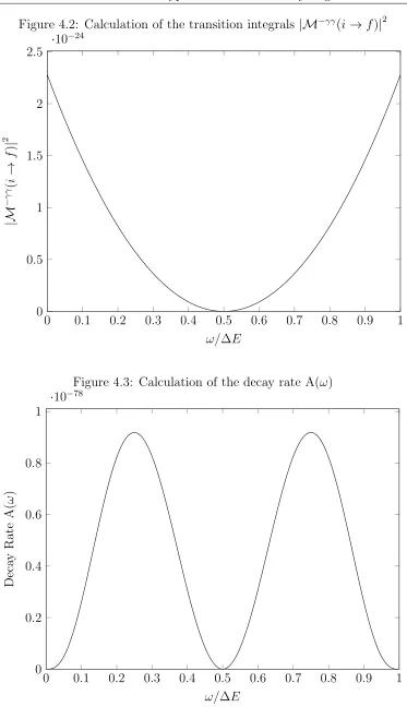 Figure 4.2: Calculation of the transition integrals |M−γγ(i → f)|2·10−24